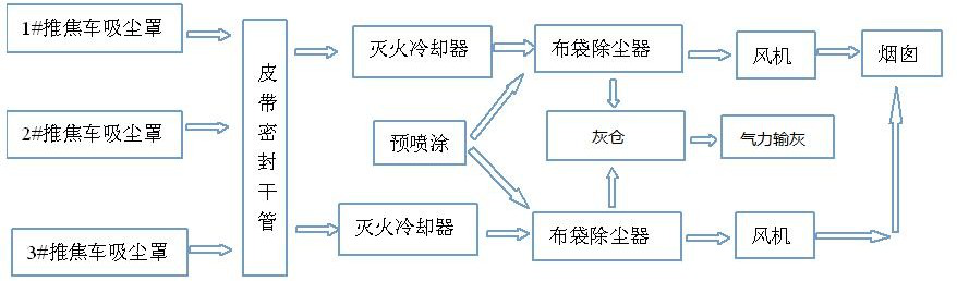 焦?fàn)t機(jī)側(cè)皮帶小車(chē)式地面站除塵器