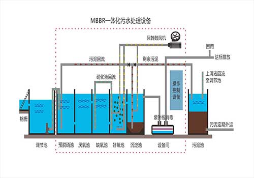 一體化污水處理設(shè)備